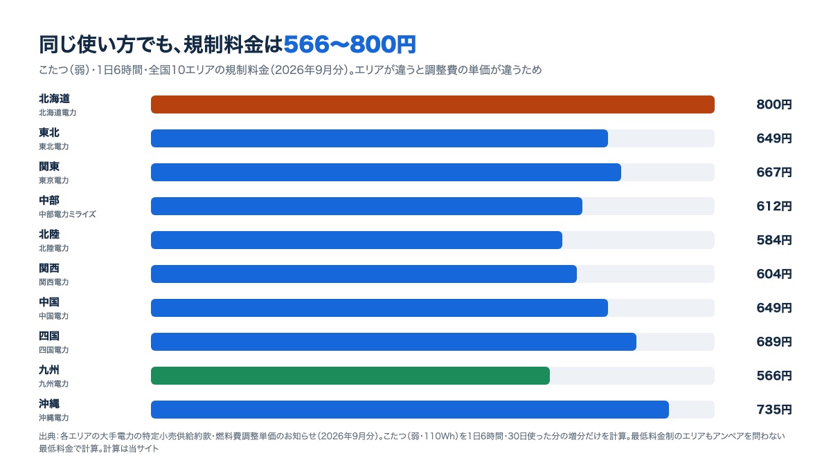 全国10エリアのこたつ（弱）の電気代（1日6時間）。北海道800円から九州566円までの棒グラフ