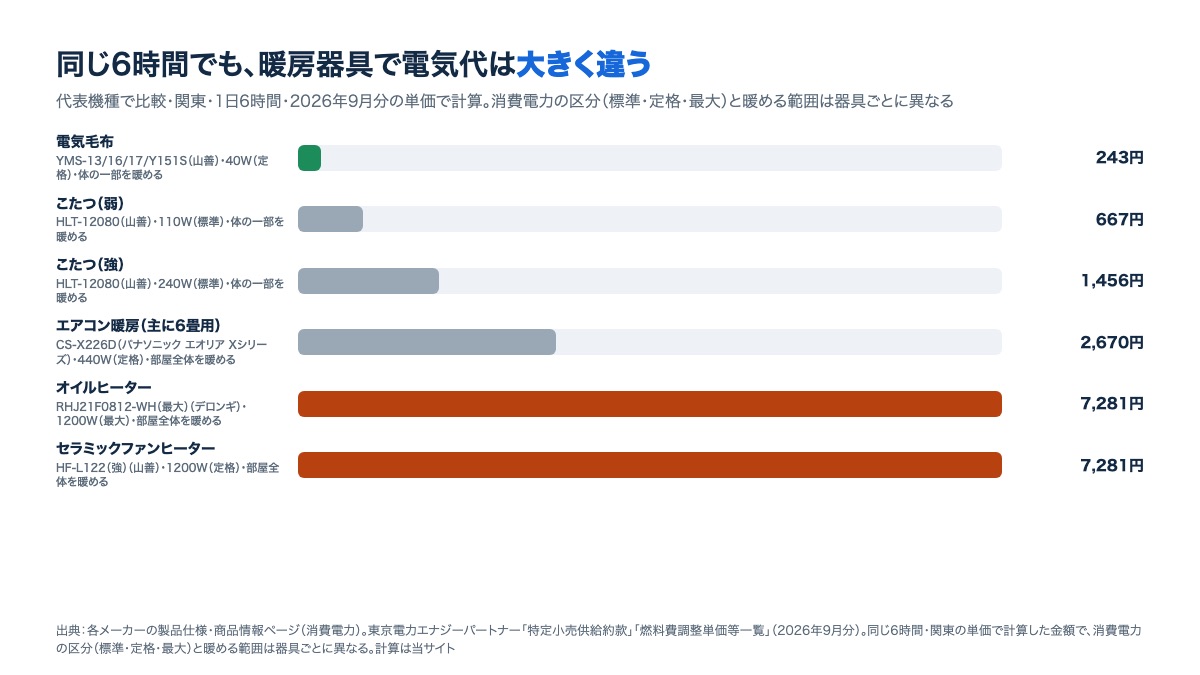 暖房器具ごとの1か月の電気代の比較。電気毛布243円、こたつ弱667円・強1,456円、エアコン暖房2,670円、オイルヒーターとセラミックファンヒーターは7,281円の棒グラフ