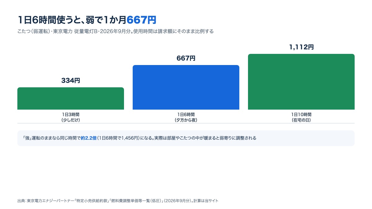 1日の使用時間別のこたつの電気代（弱運転）。3時間334円、6時間667円、10時間1,112円の棒グラフ