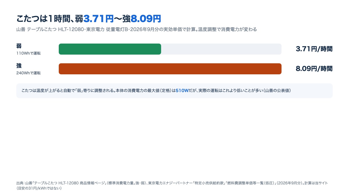 こたつの電気代は1時間、弱3.71円から強8.09円までの幅があることを示す棒グラフ（東京電力の2026年9月分の単価）