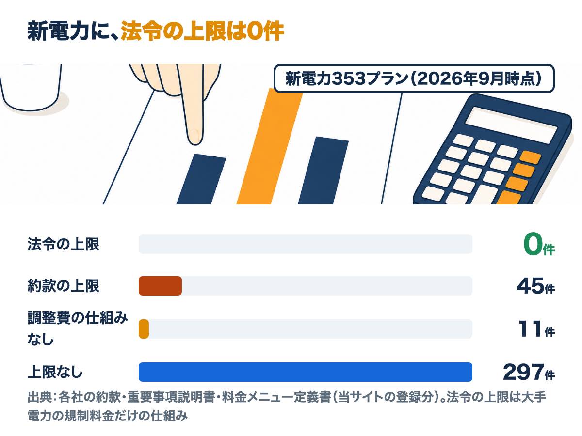 新電力353プランの上限の内訳。法令の上限は0件、約款の上限45件、調整費の仕組みなし11件、上限なし297件（2026年9月時点）