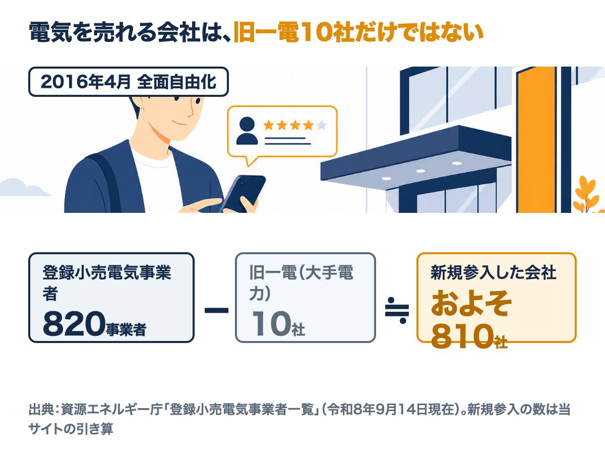 電気を売れる会社は旧一電10社だけではない。登録小売電気事業者は820事業者（2026年9月14日現在）で、旧一電10社を除くと新規参入はおよそ810社