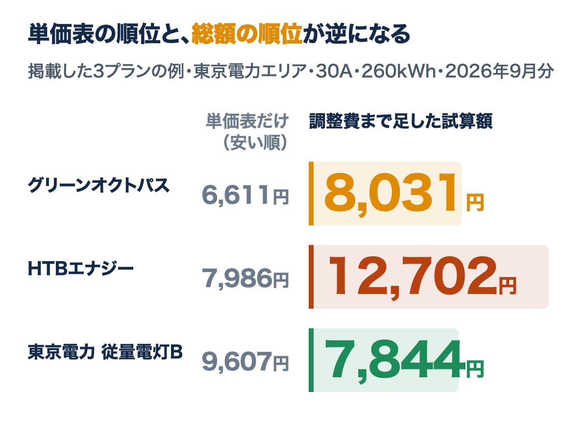 30A・260kWhの2026年9月分の試算。単価表だけではグリーンオクトパス6,611円が3つで最も安いが、調整費まで足すと東京電力7,844円が最も安い