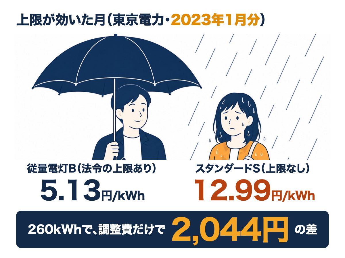 2023年1月分の東京電力。法令の上限がある従量電灯Bは5.13円、上限のないスタンダードSは12.99円で、260kWhなら月2,044円の差