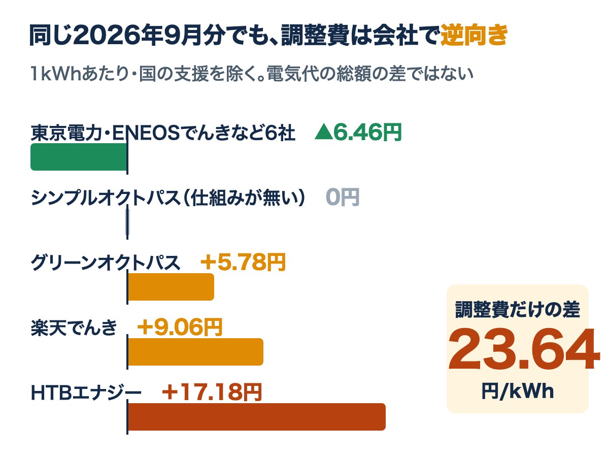 2026年9月分の調整単価。東京電力など6社は▲6.46円、グリーンオクトパス+5.78円、楽天でんき+9.06円、HTBエナジー+17.18円