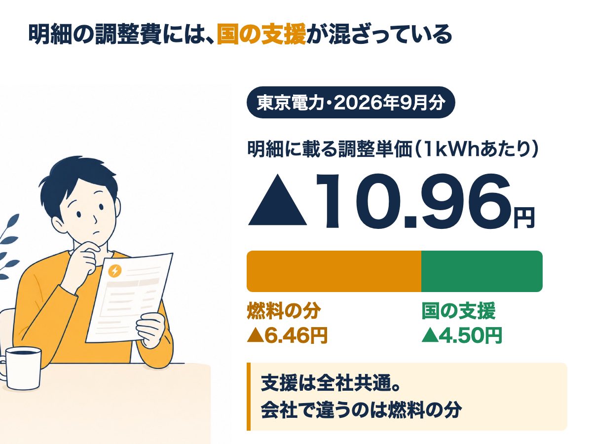 東京電力の2026年9月分の調整単価▲10.96円/kWhは、燃料の分▲6.46円と国の支援▲4.50円を足した値であることを示す図
