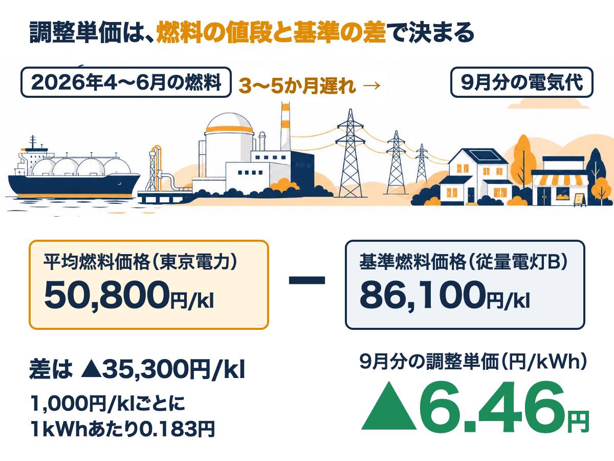 東京電力の2026年9月分は、2026年4〜6月の平均燃料価格50,800円/klが基準の86,100円/klを下回り、調整単価は▲6.46円/kWhになったことを示す図