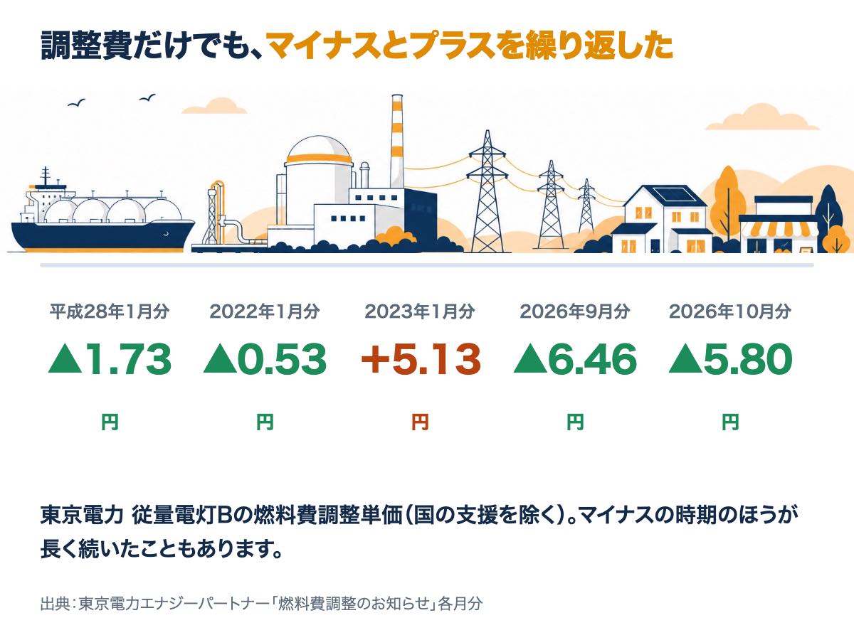 東京電力の燃料費調整単価の推移。平成28年1月分▲1.73円、2022年1月分▲0.53円、2023年1月分＋5.13円、2026年9月分▲6.46円、2026年10月分▲5.80円