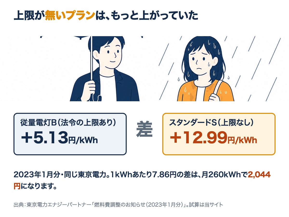 2023年1月分、同じ東京電力で法令の上限がある従量電灯Bは＋5.13円/kWh、上限のないスタンダードSは＋12.99円/kWh。260kWhで2,044円の差