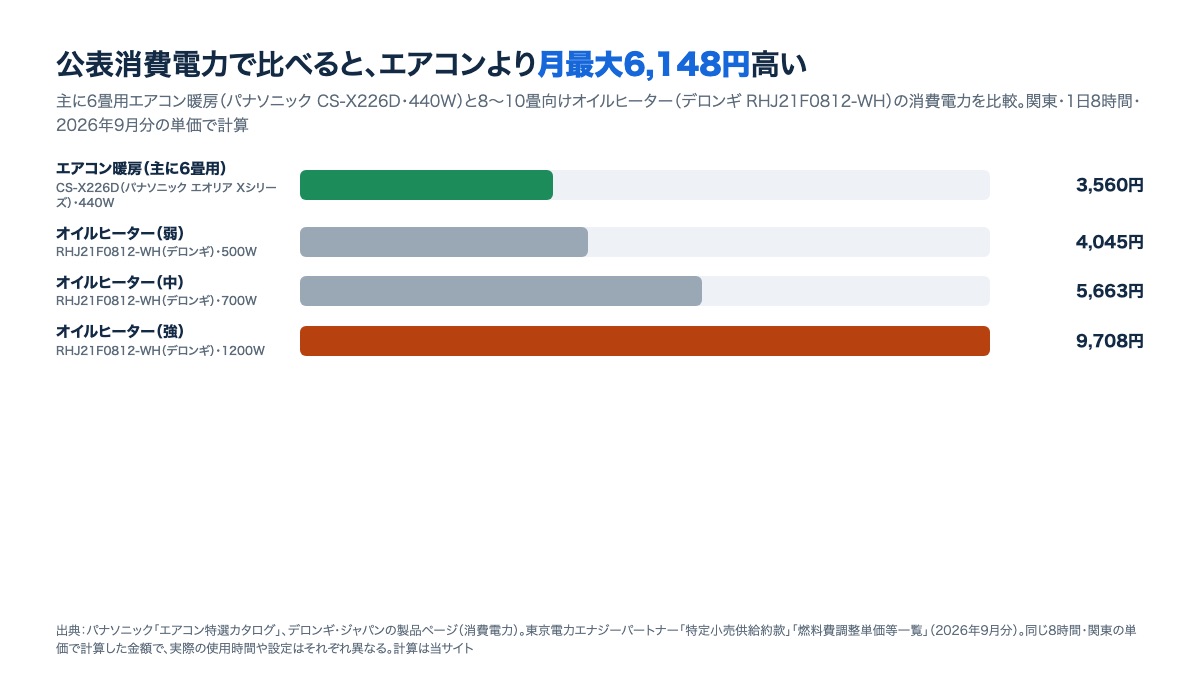 エアコン暖房とオイルヒーターの電気代比較。エアコン暖房3,560円、オイルヒーター弱4,045円、中5,663円、強9,708円の棒グラフ