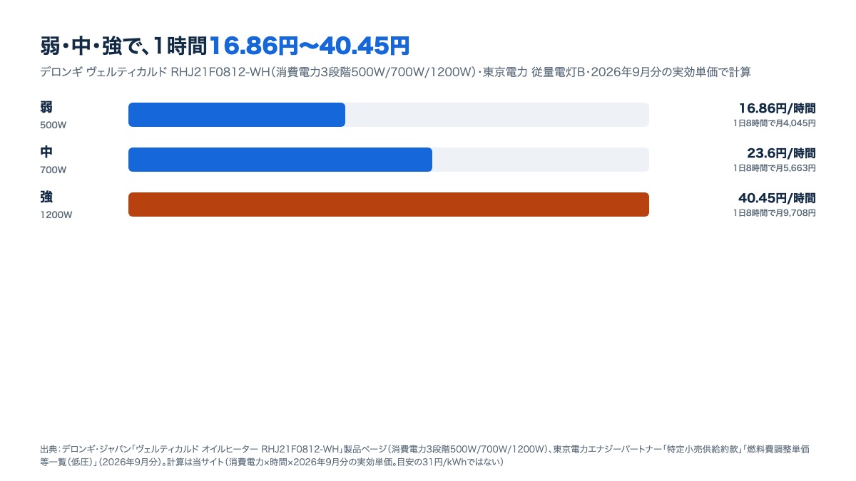 運転レベル別のオイルヒーターの電気代。弱約16.86円/時間、中約23.6円、強約40.45円の棒グラフ(東京電力の2026年9月分の単価)