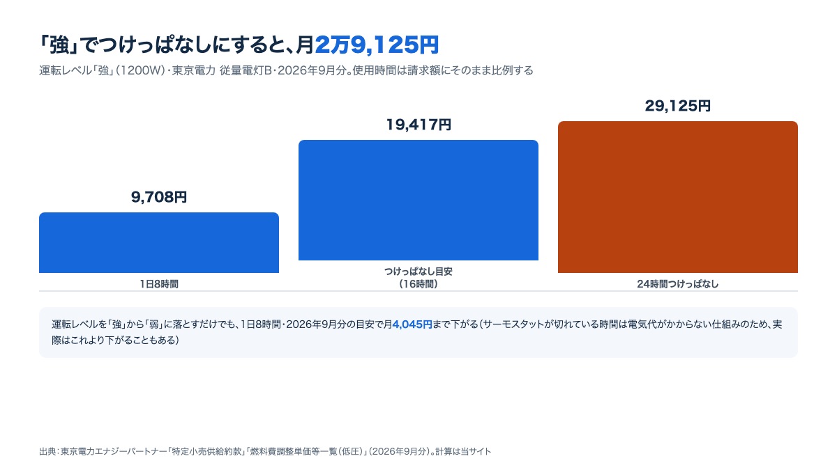 使用時間別のオイルヒーター(強)の電気代。1日8時間9,708円、つけっぱなし目安16時間19,417円、24時間つけっぱなし29,125円の棒グラフ