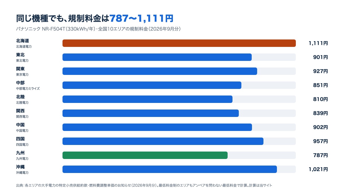 全国10エリアの冷蔵庫（NR-F504T）の月の電気代。北海道1,111円から九州787円までの棒グラフ