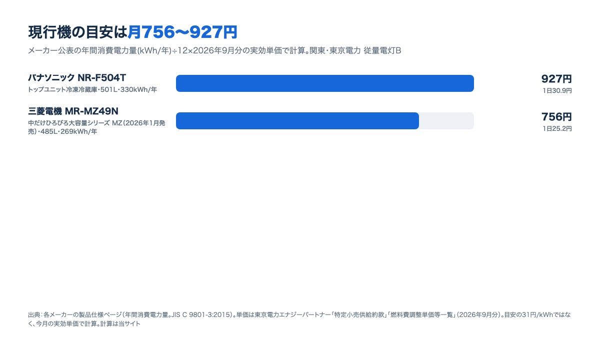 現行機2機種の月の電気代。パナソニックNR-F504T927円、三菱電機MR-MZ49N756円の棒グラフ（東京電力の2026年9月分の単価）