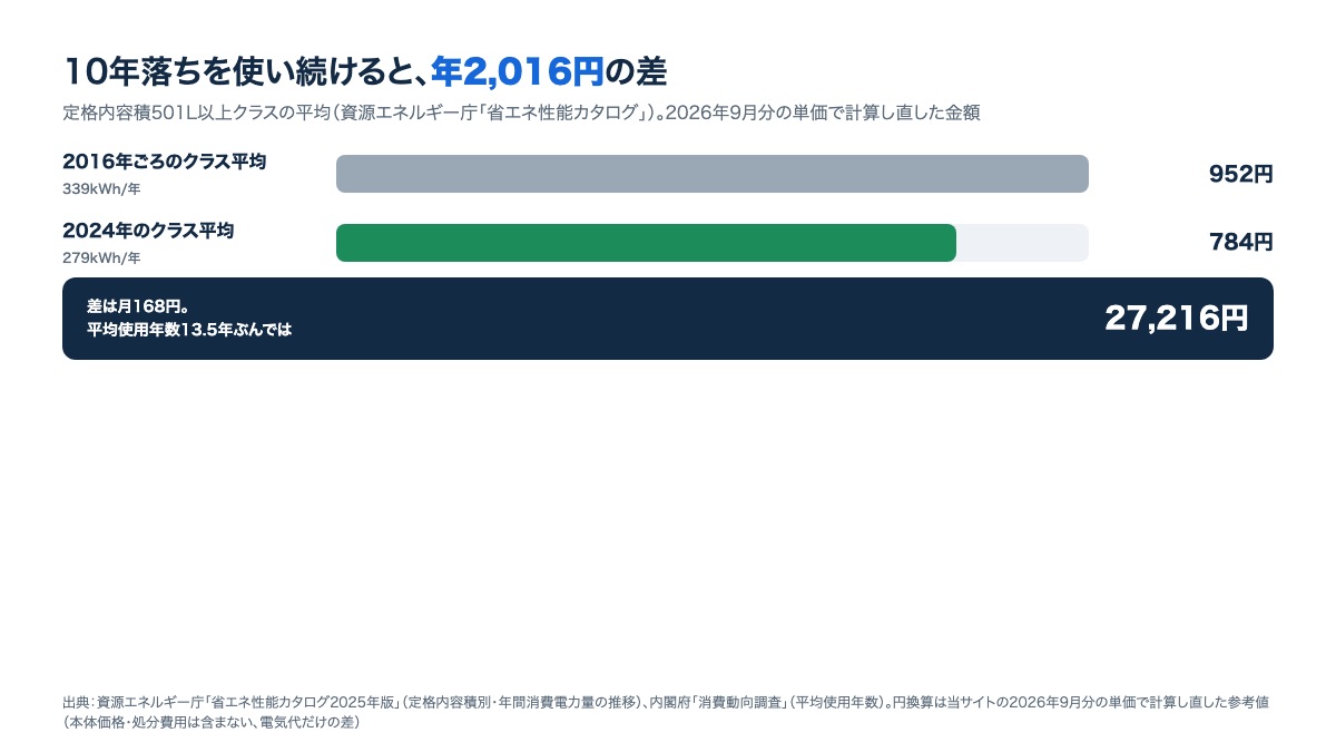 買い替えの損益。2016年ごろのクラス平均952円、2024年のクラス平均784円、差は月168円で平均使用年数13.5年ぶんでは27,216円になることを示す図