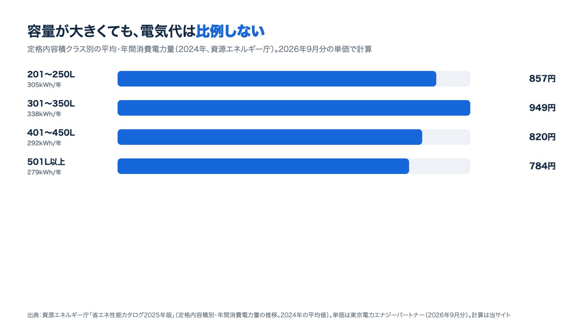 容量帯別の月の電気代。201〜250L 857円、301〜350L 949円、401〜450L 820円、501L以上 784円の棒グラフ