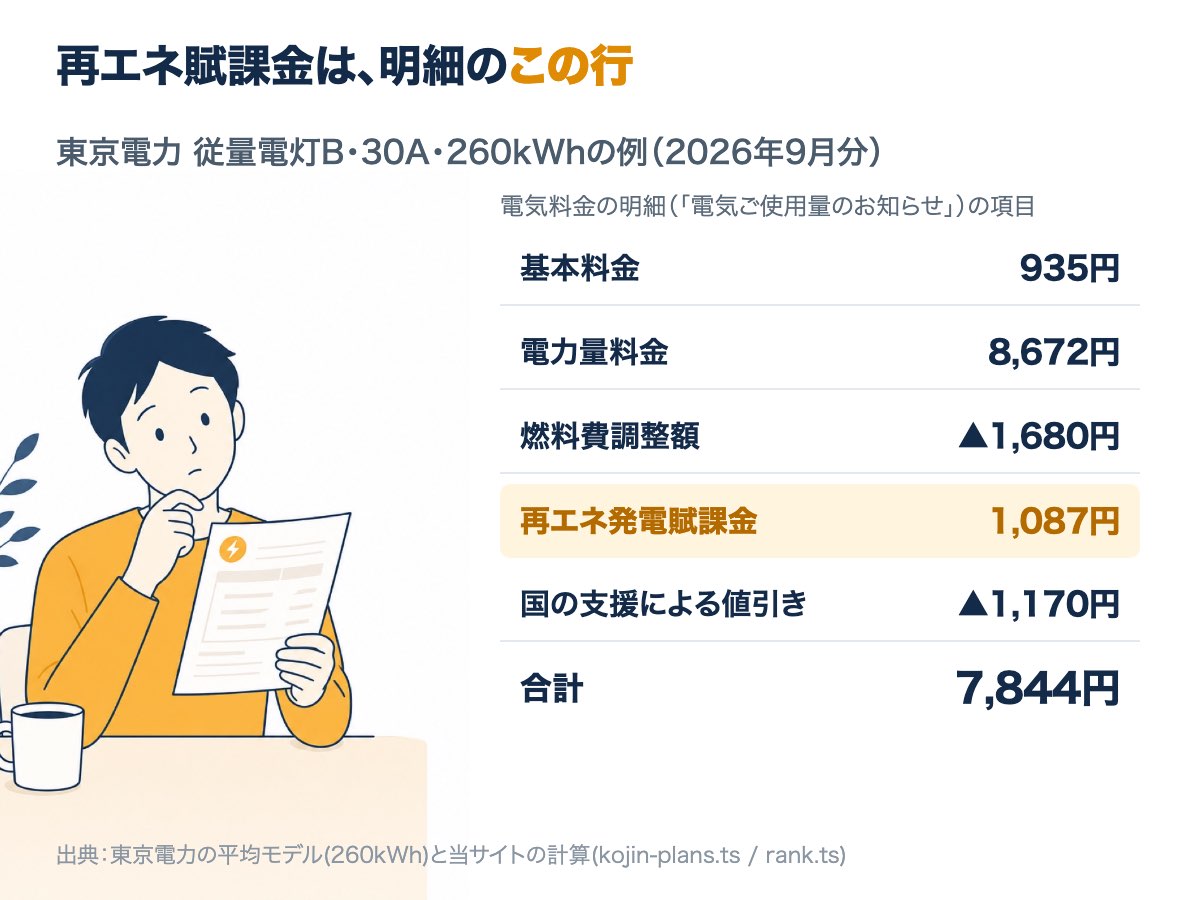 東京電力従量電灯B・30A・260kWhの明細で、基本料金・電力量料金・調整費に続き、再エネ発電賦課金1,087円が枠で囲まれ、合計7,844円になることを示す図