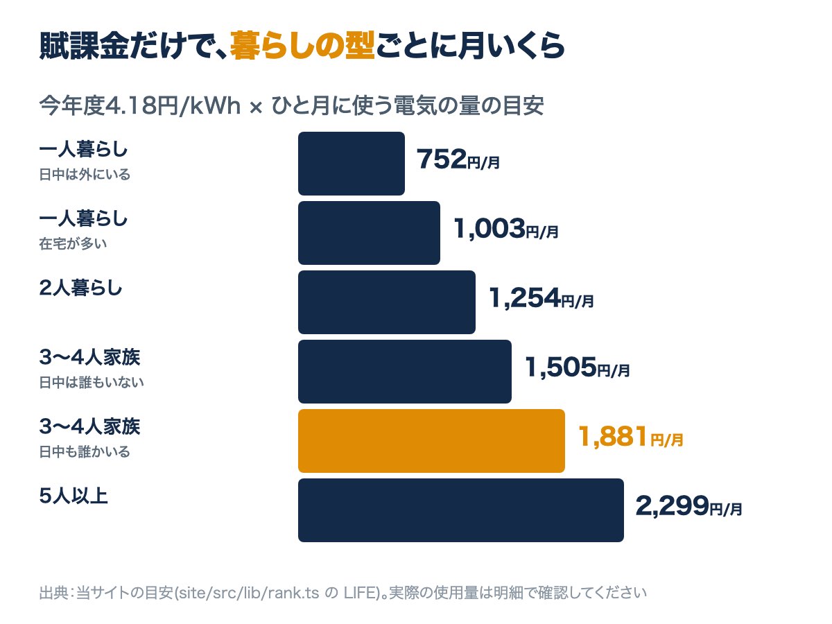 賦課金だけで、暮らしの型ごとの月額を示す横棒グラフ。一人暮らし752円から5人以上2,299円まで、使用量に比例して並ぶ