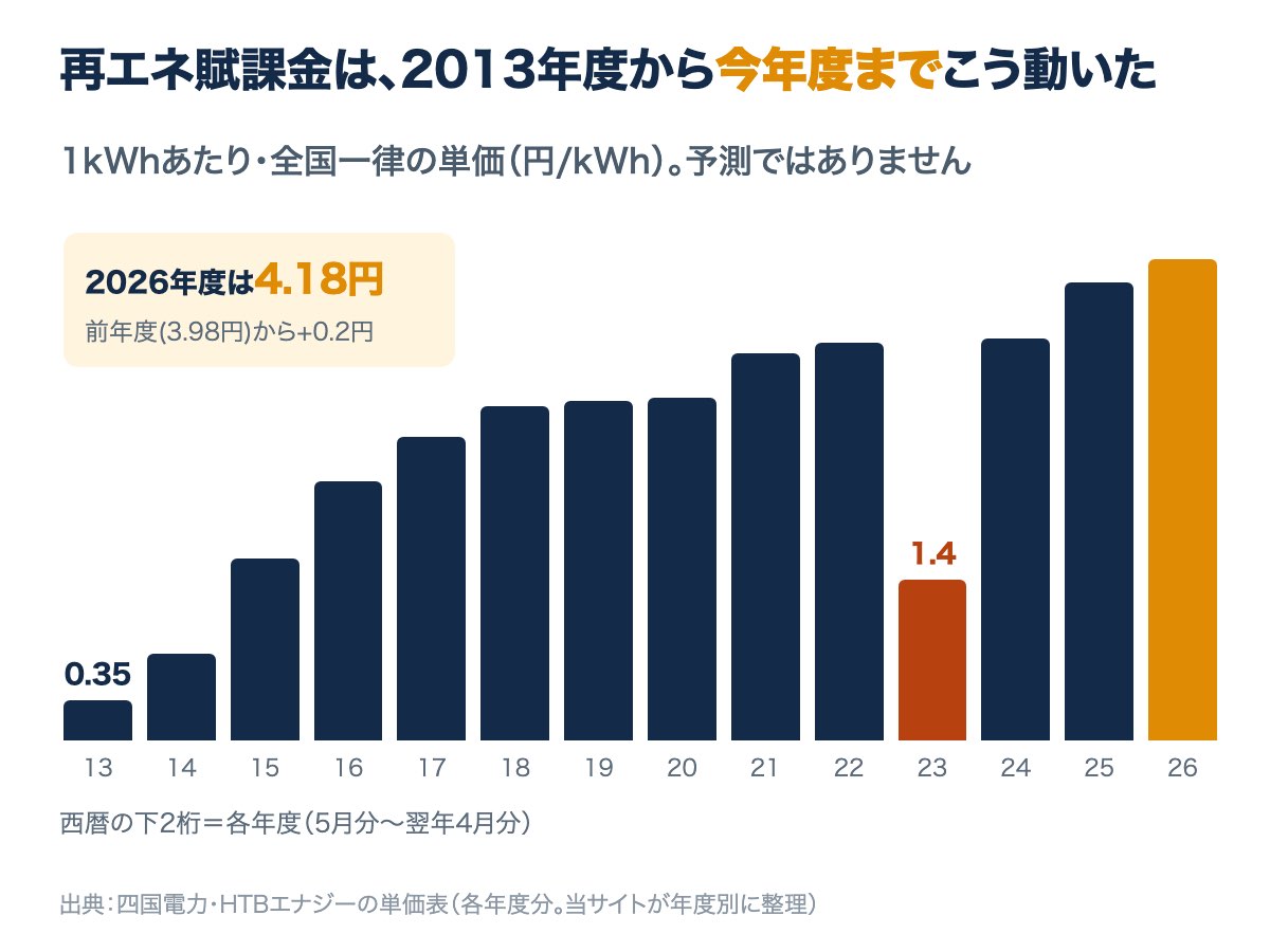 2013年度0.35円から2026年度4.18円まで、賦課金単価が年度ごとに棒グラフで並び、2023年度だけ1.40円に下がっていることを示す図