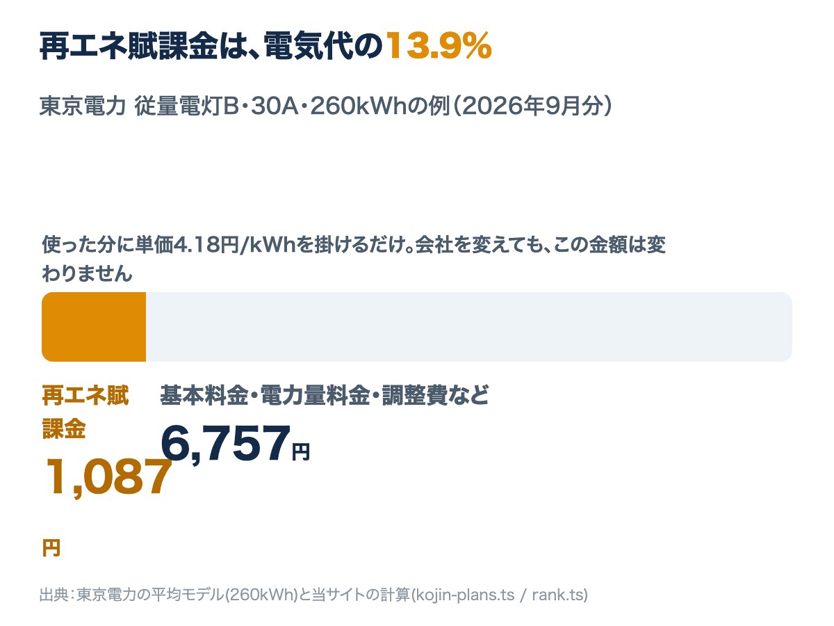 東京電力従量電灯B・30A・260kWhの例で、再エネ賦課金1,087円が電気代の13.9%、残りの基本料金・電力量料金・調整費などが6,757円であることを示す図