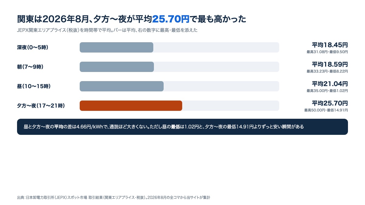 関東のJEPXエリアプライスを時間帯別に平均した棒グラフ。深夜18.45円・朝18.59円・昼21.04円・夕方〜夜25.70円/kWh（2026年8月使用分・税抜）