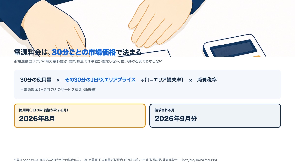 電源料金は30分ごとの市場価格で決まることを示す図。30分の使用量×エリアプライス÷（1−損失率）×消費税率という式に、2026年8月使用分のJEPX価格が2026年9月分の請求に使われることを示す