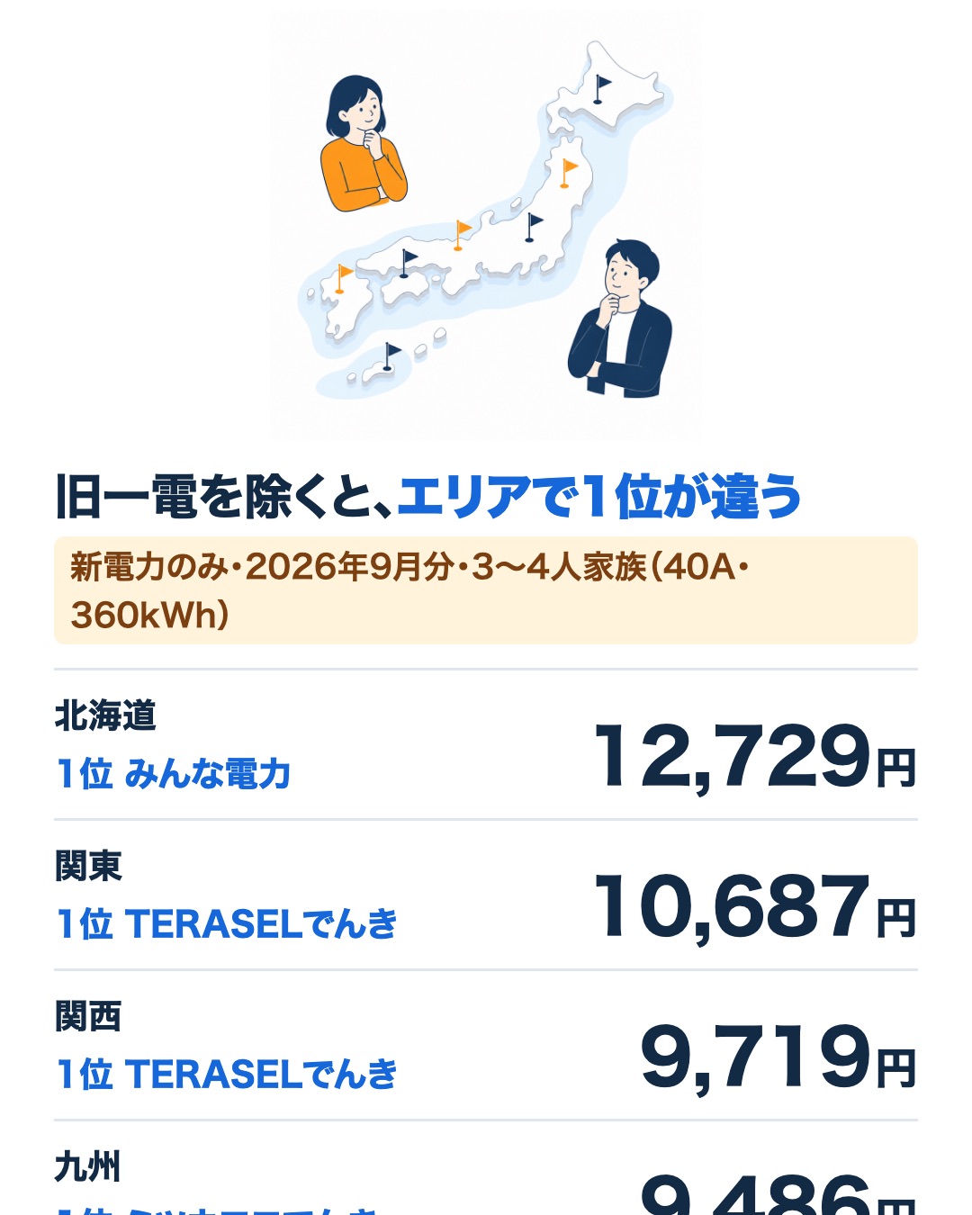 旧一電を除いたエリア別の新電力1位。関東はTERASELでんき10,687円、九州はミツウロコでんき9,486円（2026年9月分）