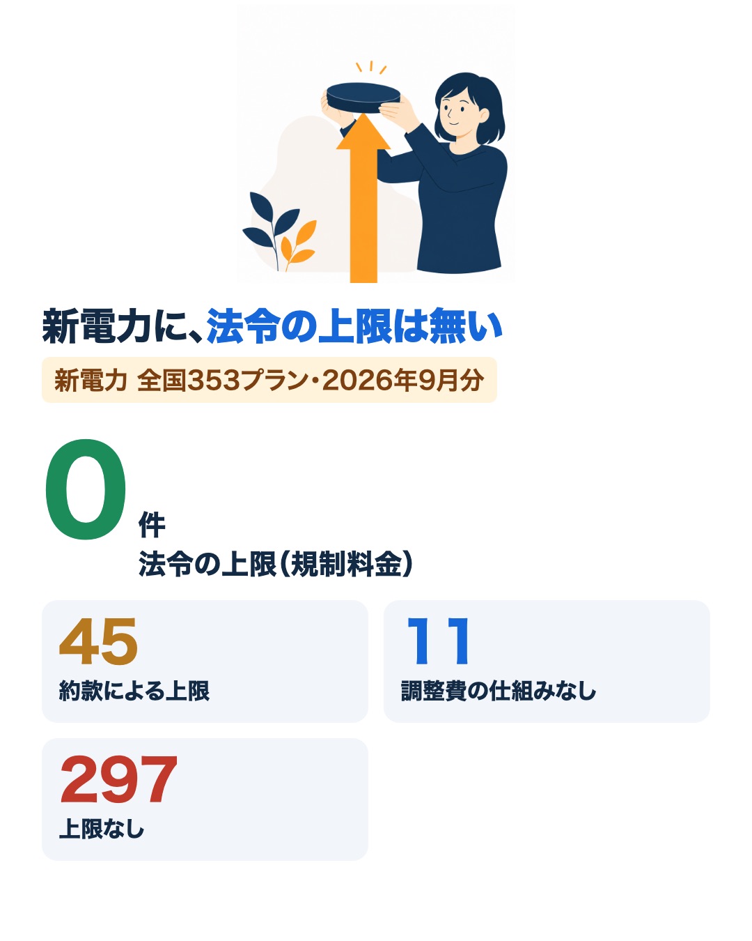 新電力353プランの値上がりの天井。法令の上限0件、約款による上限45件、調整費の仕組みなし11件、上限なし297件（2026年9月分）