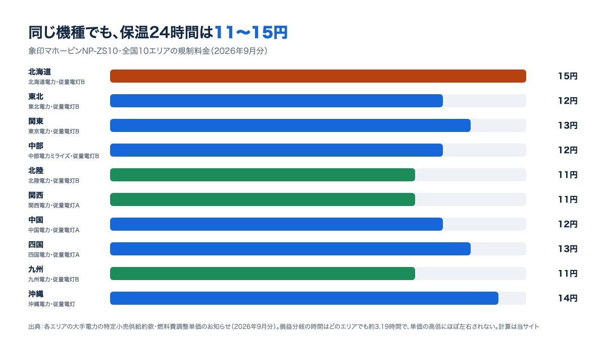 象印NP-ZS10の保温24時間の電気代を全国10エリアの規制料金で比べた棒グラフ。北海道約15円から北陸・関西・九州約11円まで開くことを示す
