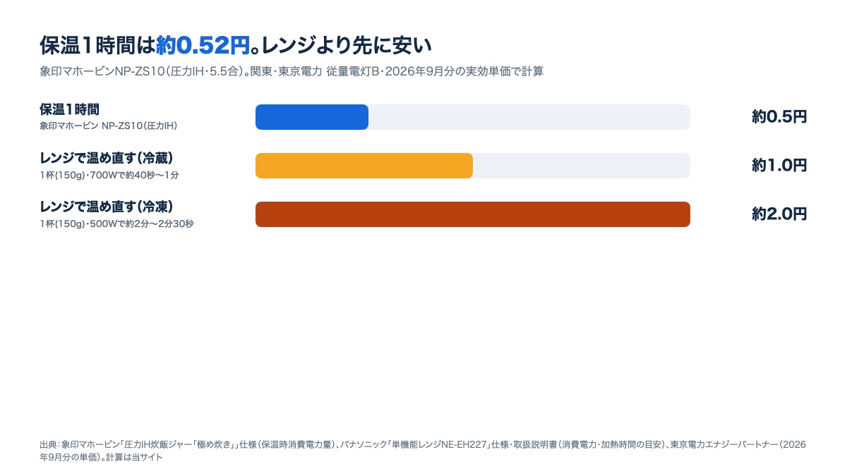 保温1時間の電気代0.5円と、電子レンジで温め直す電気代（冷蔵約1円・冷凍約2円）を比べた棒グラフ（象印NP-ZS10、2026年9月分）