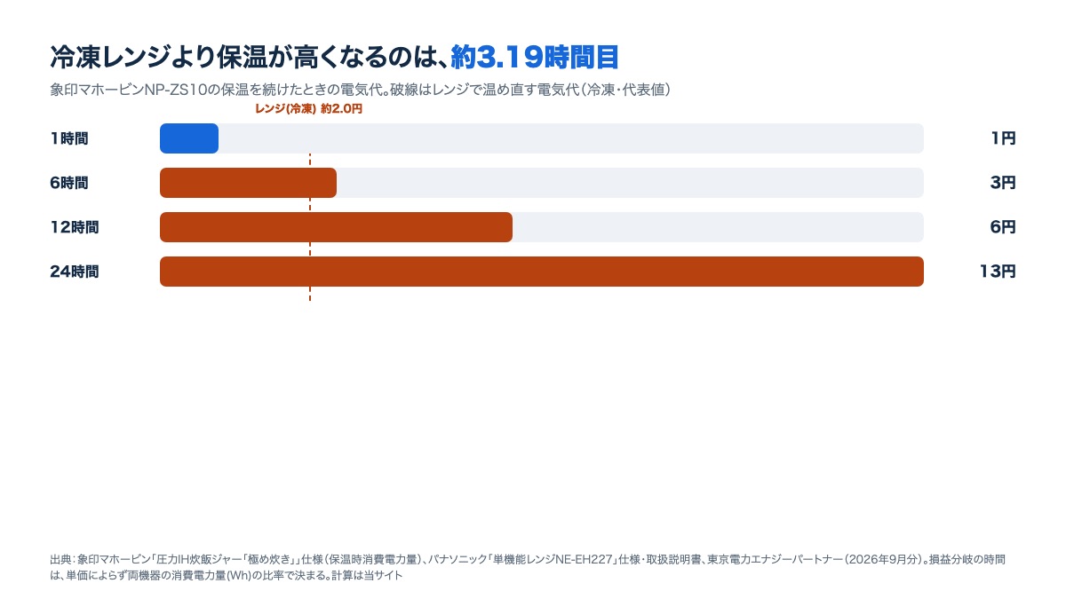 象印NP-ZS10の保温を1・6・12・24時間続けたときの電気代。24時間では約13円になり、レンジで温め直す代表額約2円を大きく上回ることを示す棒グラフ