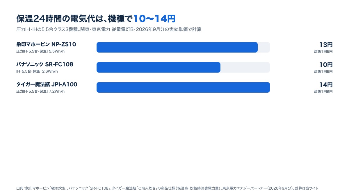 圧力IH・IHの炊飯器3機種の保温24時間の電気代。象印約13円・パナソニック約10円・タイガー約14円の棒グラフ（2026年9月分）