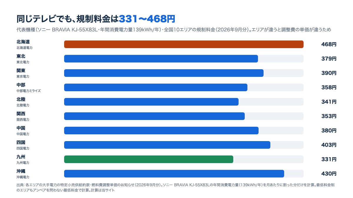 全国10エリアのテレビ（ソニー55V型）の月の電気代。北海道468円から九州331円までの棒グラフ