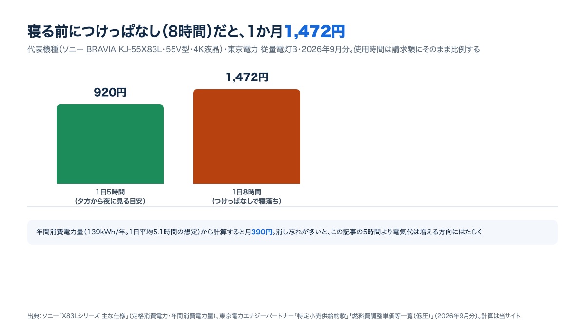 寝る前につけっぱなし（8時間）と1日5時間の電気代の比較。5時間920円、8時間1,472円の棒グラフ（東京電力の2026年9月分の単価）