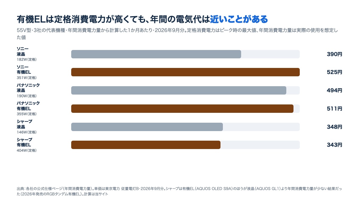 55V型の液晶と有機ELの年間消費電力量から計算した1か月の電気代。ソニー液晶390円・有機EL525円、パナソニック液晶494円・有機EL511円、シャープ液晶348円・有機EL343円の棒グラフ