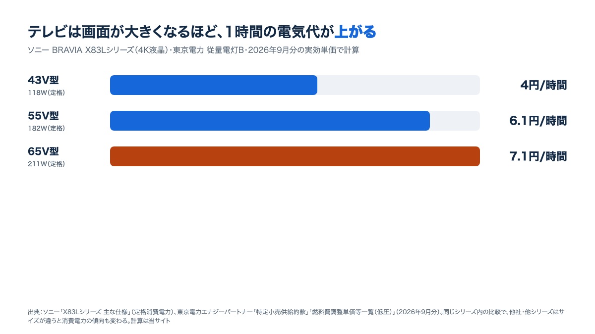 ソニー BRAVIA X83Lシリーズの1時間の電気代。43V型4.0円、55V型6.1円、65V型7.1円の棒グラフ（東京電力の2026年9月分の単価）