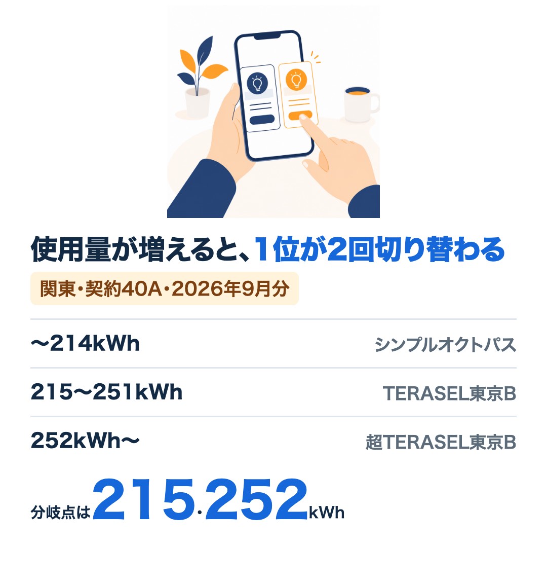 関東・契約40Aで、月215kWh未満はシンプルオクトパス、215〜251kWhはTERASEL東京B、252kWh以上は超TERASEL東京Bが1位になることを示す図（2026年9月分）