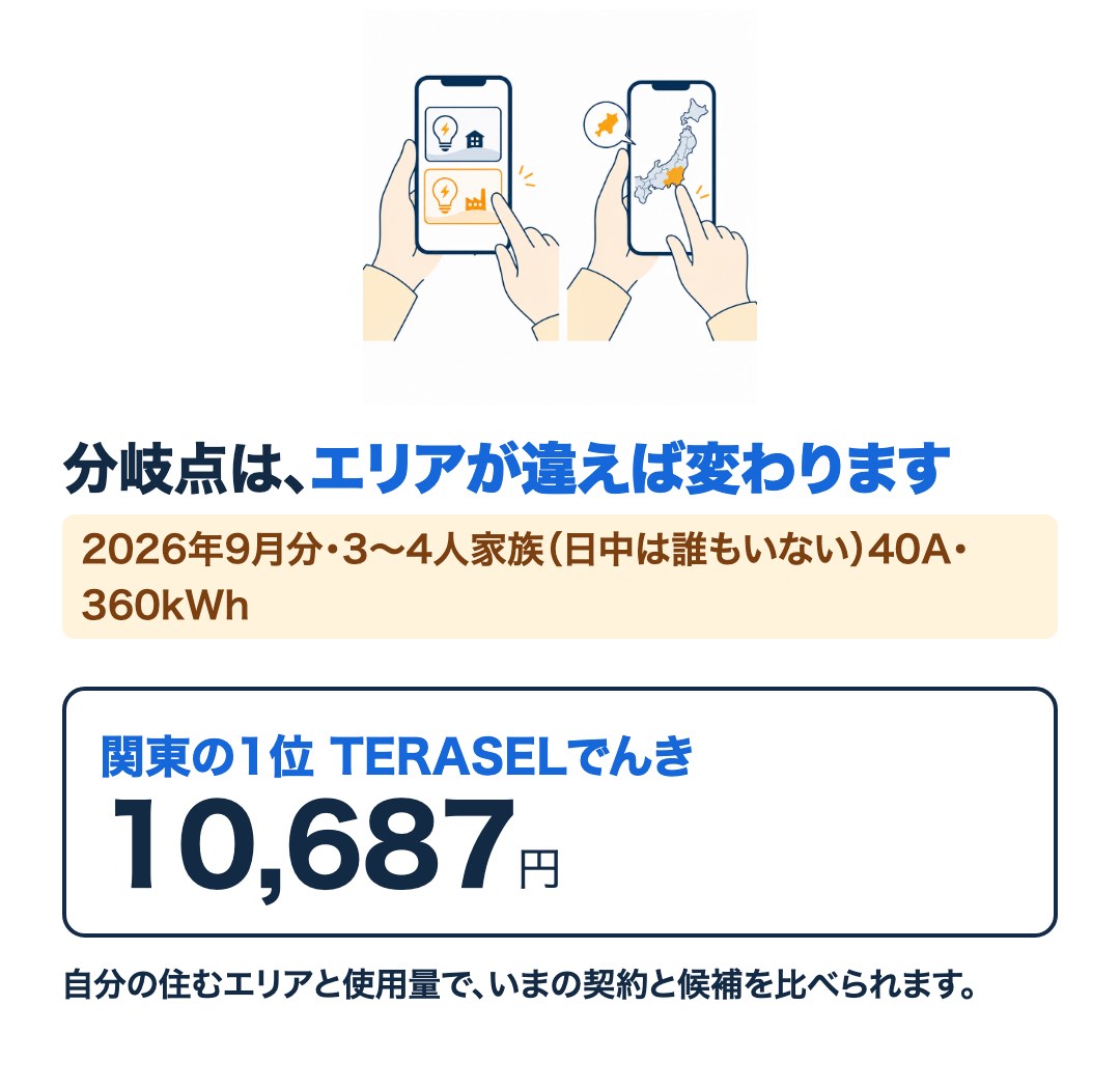 スマホの画面で暮らしの型とエリアを選ぶと、自分の使用量での候補が分かることを示す図。2026年9月分・3〜4人家族（40A・360kWh）の関東1位は月10,687円