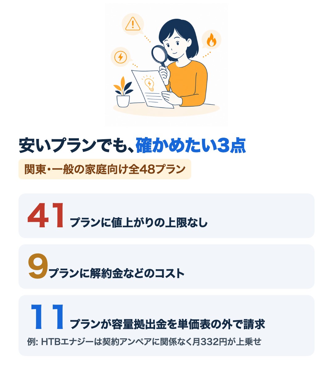 関東の一般の家庭向け48プランのうち、41プランに値上がりの上限がなく、9プランに解約金などのコストがあり、11プランが容量拠出金相当額を単価表の外で請求することを示す図（2026年9月分）