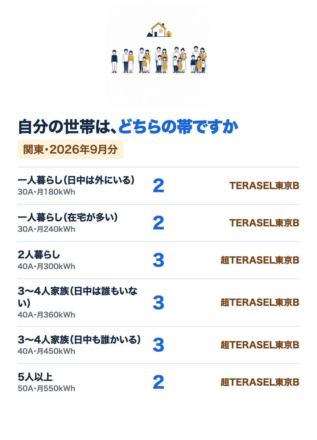 世帯の型ごとに、契約アンペア別の分岐点の何番目の帯に入るかと、1位のプラン（いずれもTERASELでんき）を示す図（2026年9月分・関東）