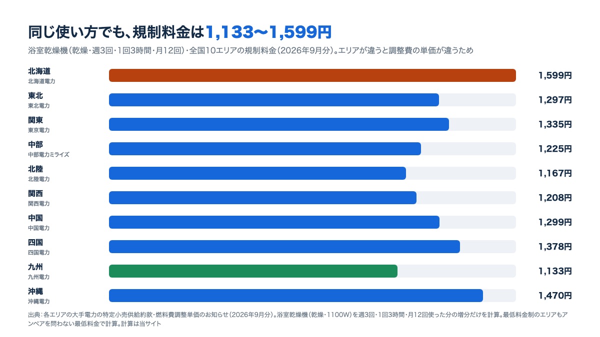 全国10エリアの浴室乾燥機(週3回・1回3時間・月12回)の電気代。北海道1,599円から九州1,133円までの棒グラフ
