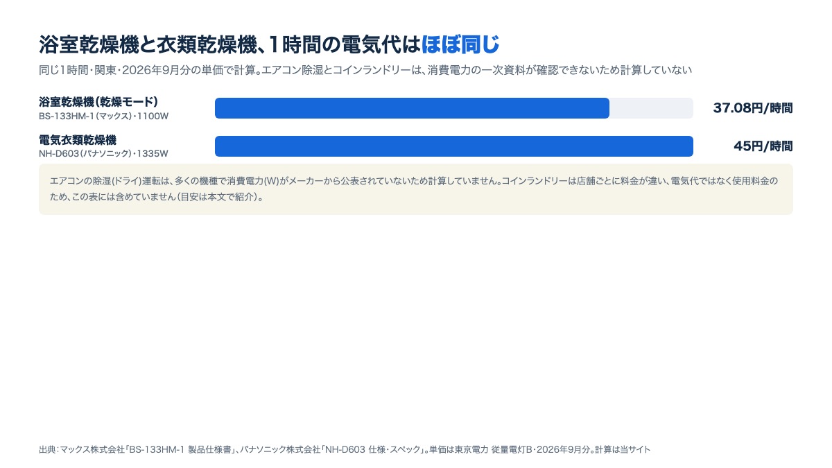 浴室乾燥機と電気衣類乾燥機の1時間あたりの電気代の比較。浴室乾燥機約37.08円、電気衣類乾燥機約45円の棒グラフ(エアコン除湿とコインランドリーは消費電力・料金の一次資料が無いため未計算)