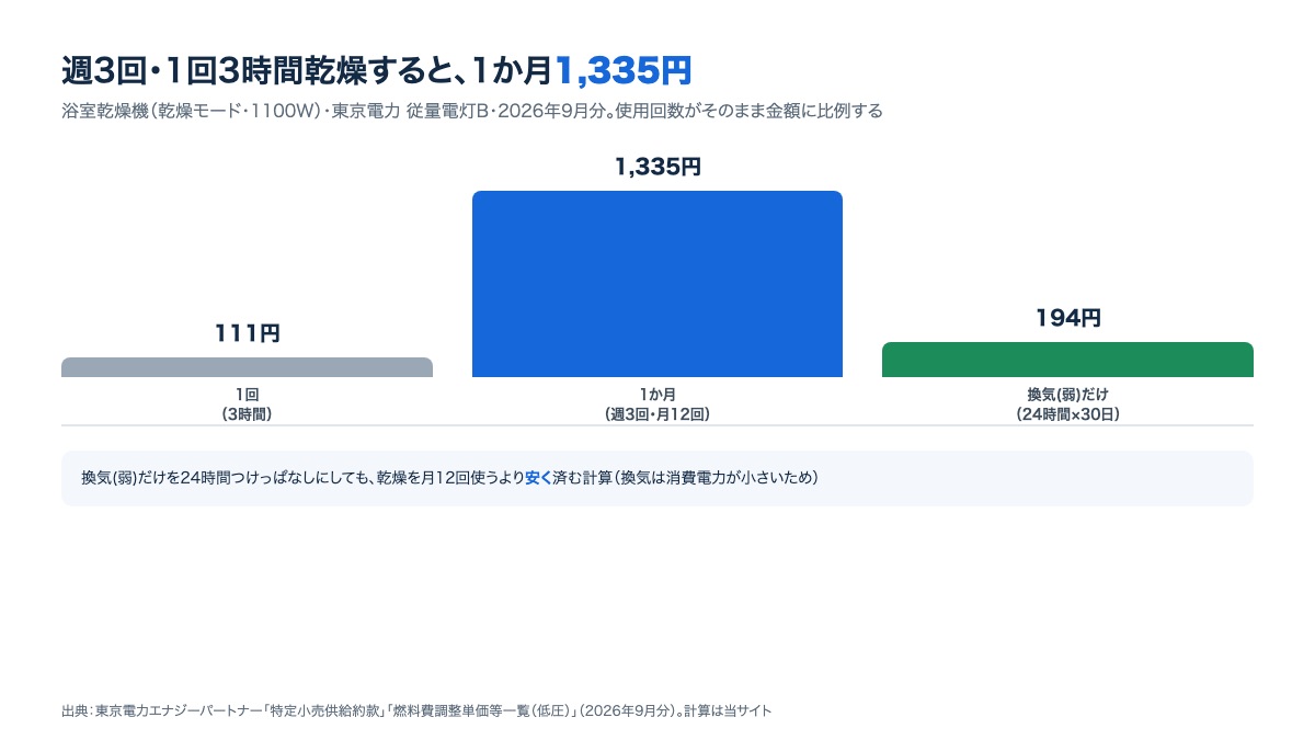 浴室乾燥機を週3回・1回3時間乾燥した場合の1か月の電気代。1回111円、1か月1,335円、換気弱を24時間×30日使った場合は194円の棒グラフ