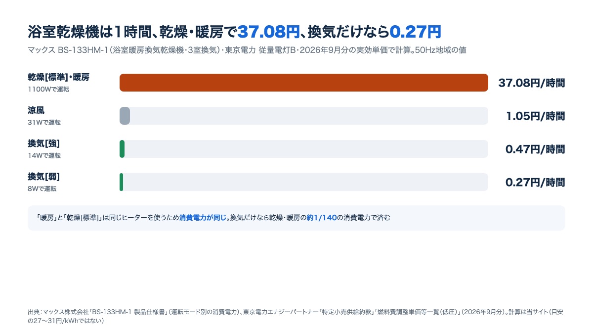 浴室乾燥機の運転モード別の1時間の電気代。乾燥・暖房約37.08円、涼風約1.05円、換気強約0.47円、換気弱約0.27円の棒グラフ(マックスBS-133HM-1、東京電力の2026年9月分の単価)
