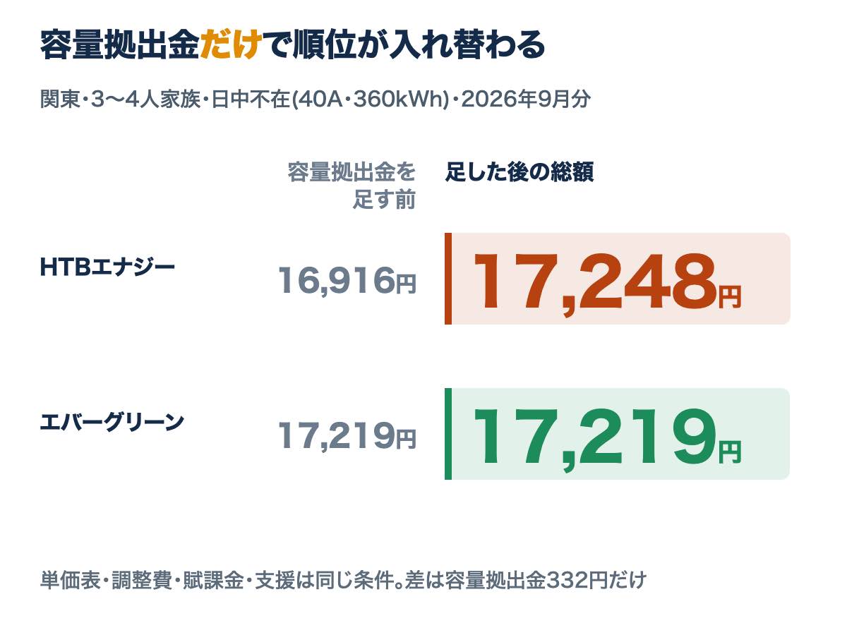 容量拠出金を足す前と後の総額を比べた図。HTBエナジーは16,916円から17,248円になり、容量拠出金の無いエバーグリーン(17,219円)より高くなる