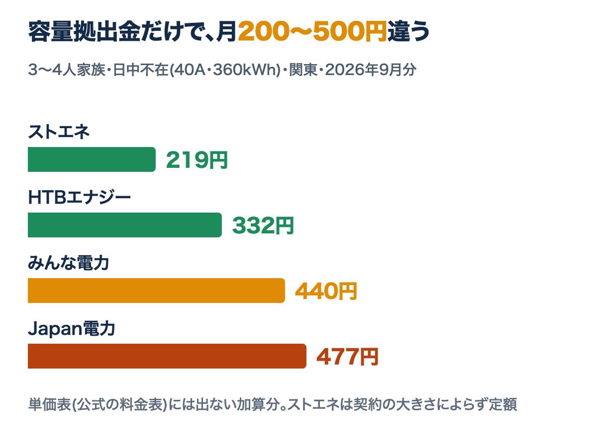 関東・家庭向けの容量拠出金の月額を4社で比べた図。ストエネ219円、HTBエナジー332円、みんな電力440円、Japan電力477円
