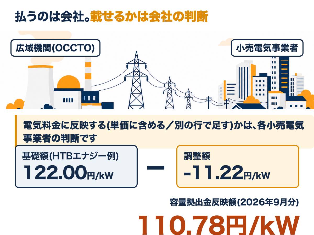 発電所と送電網の先に街のビルが並ぶ図。広域機関(OCCTO)が小売電気事業者に容量拠出金を請求し、電気料金へ反映するかは会社の判断であることを示す