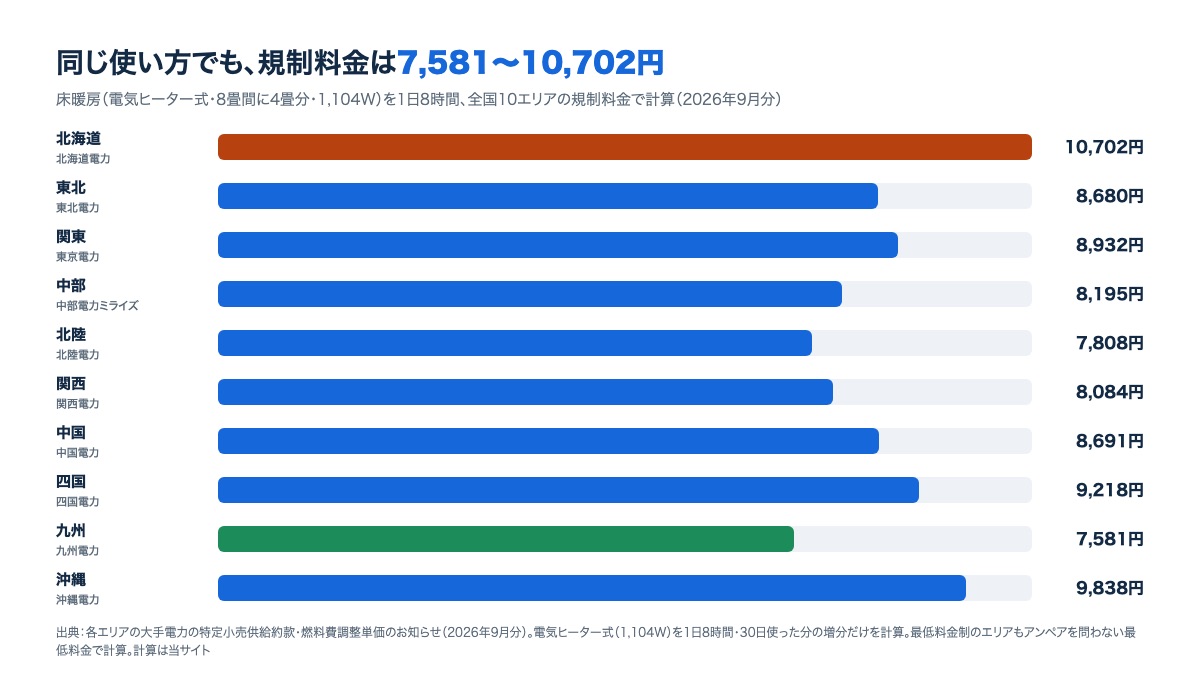 全国10エリアの床暖房（電気ヒーター式）の電気代（1日8時間）。北海道10,702円から九州7,581円までの棒グラフ