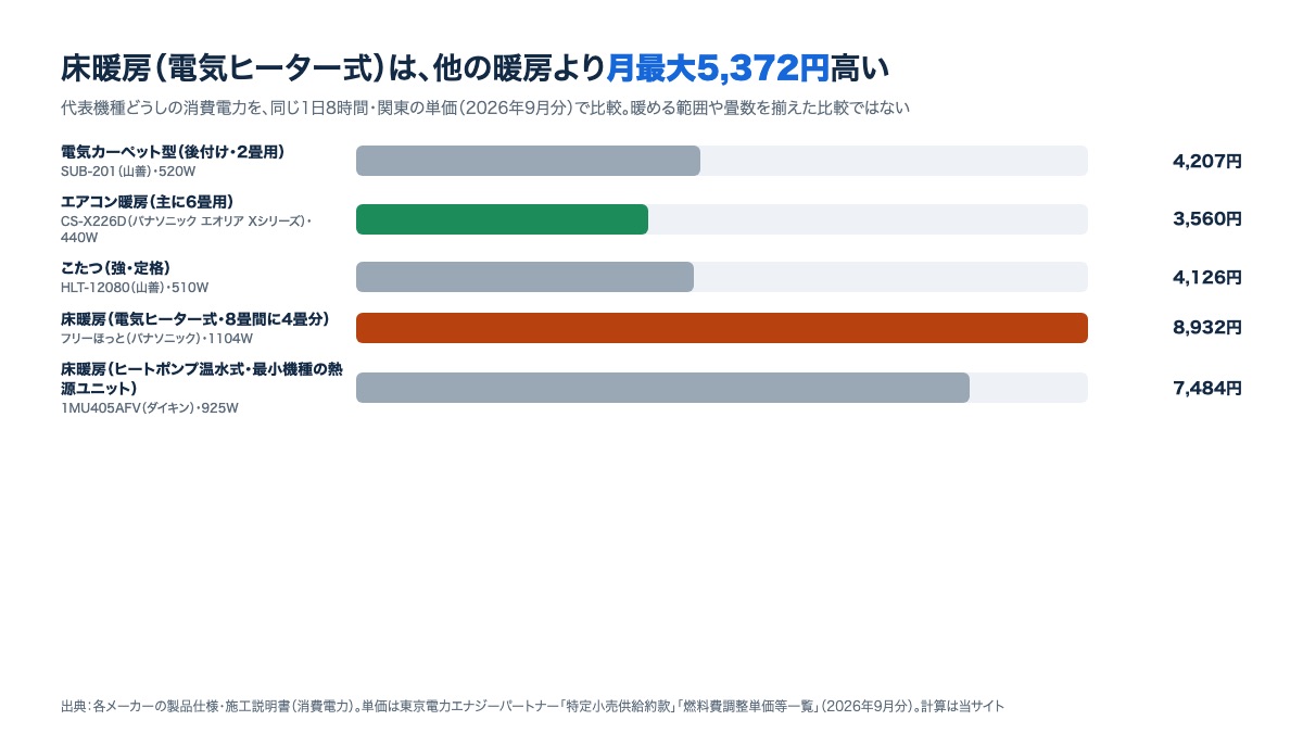 暖房器具5種の1か月の電気代を比べた横棒グラフ。電気カーペット型4,207円からエアコン暖房3,560円、床暖房（電気ヒーター式）8,932円まで