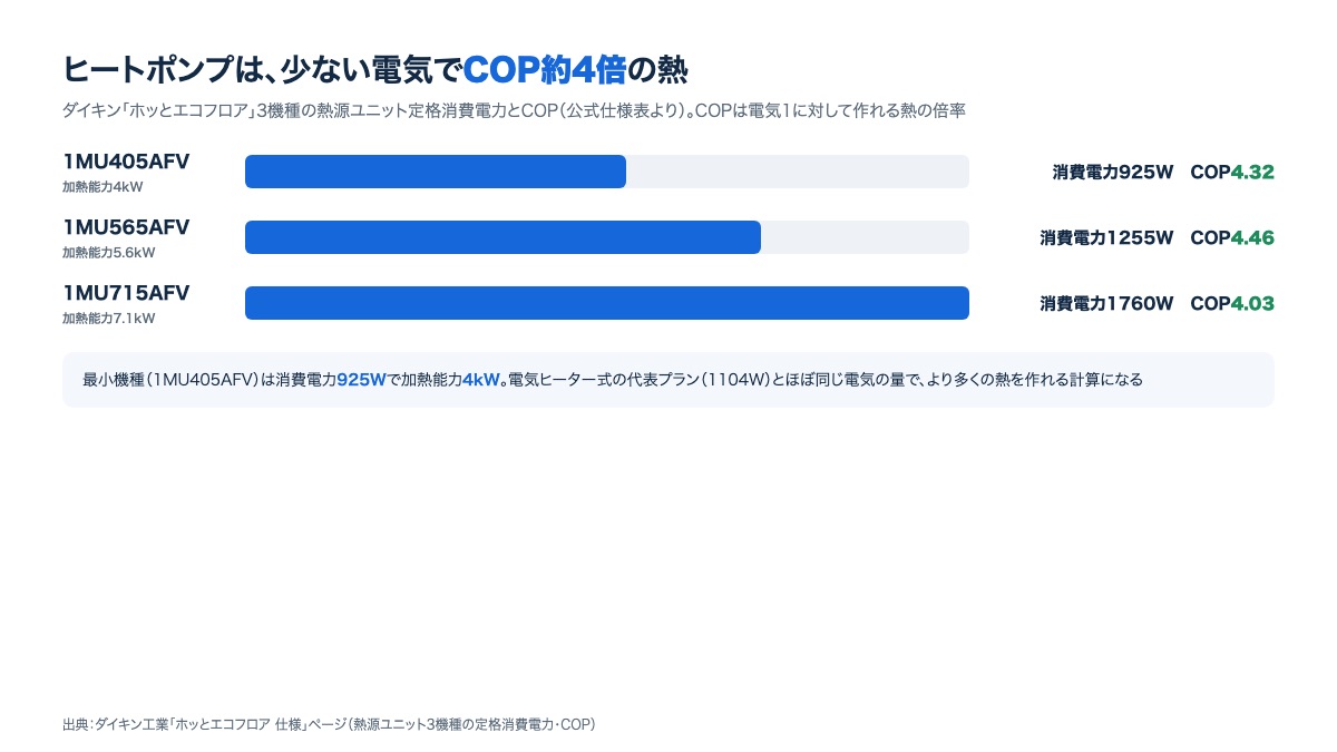 ダイキン ホッとエコフロア3機種の定格消費電力とCOPを示す横棒グラフ。最小機種は消費電力925WでCOP4.32
